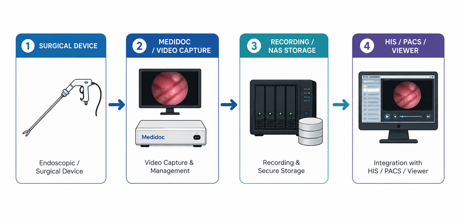 MediDoc OT workfllow